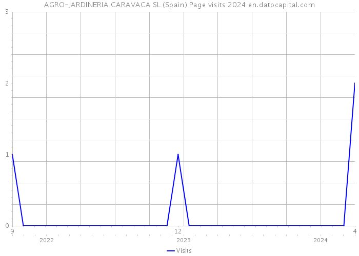 AGRO-JARDINERIA CARAVACA SL (Spain) Page visits 2024 