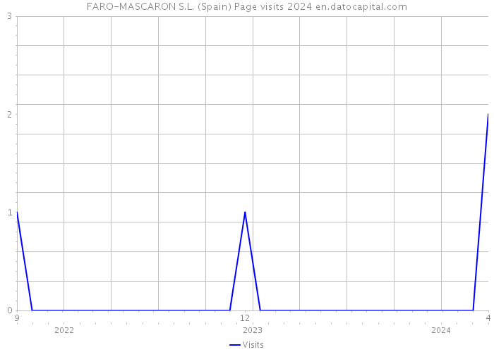 FARO-MASCARON S.L. (Spain) Page visits 2024 