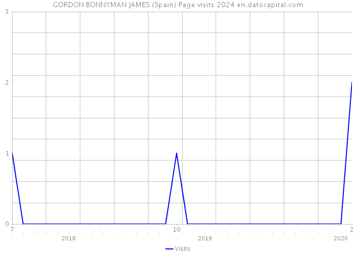 GORDON BONNYMAN JAMES (Spain) Page visits 2024 