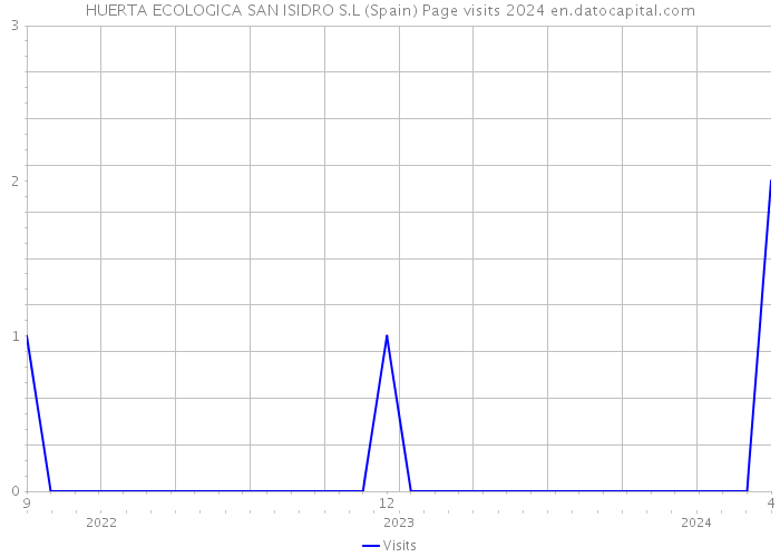 HUERTA ECOLOGICA SAN ISIDRO S.L (Spain) Page visits 2024 