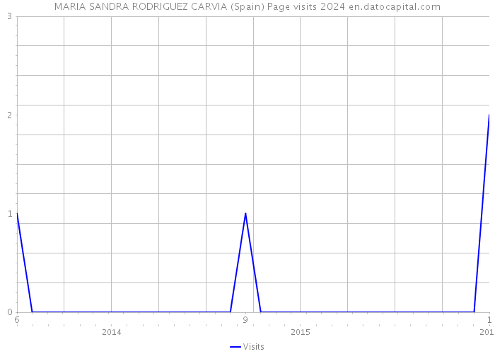 MARIA SANDRA RODRIGUEZ CARVIA (Spain) Page visits 2024 