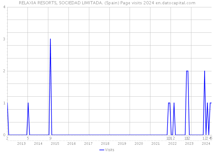 RELAXIA RESORTS, SOCIEDAD LIMITADA. (Spain) Page visits 2024 