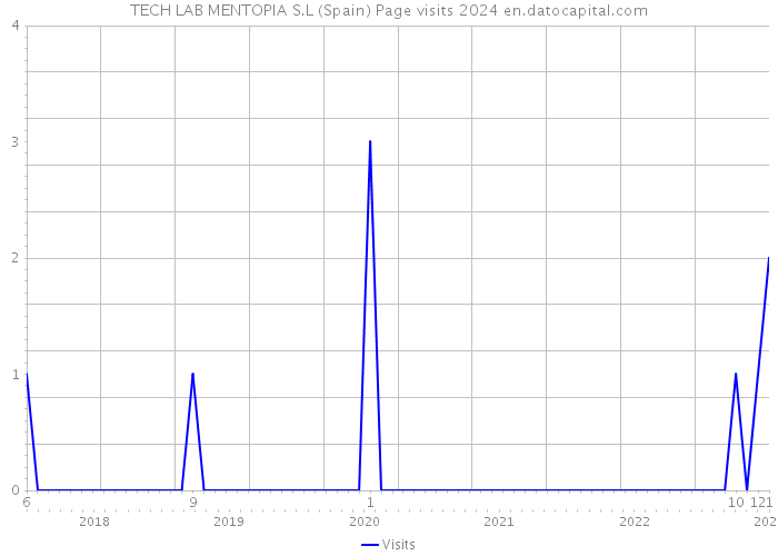 TECH LAB MENTOPIA S.L (Spain) Page visits 2024 