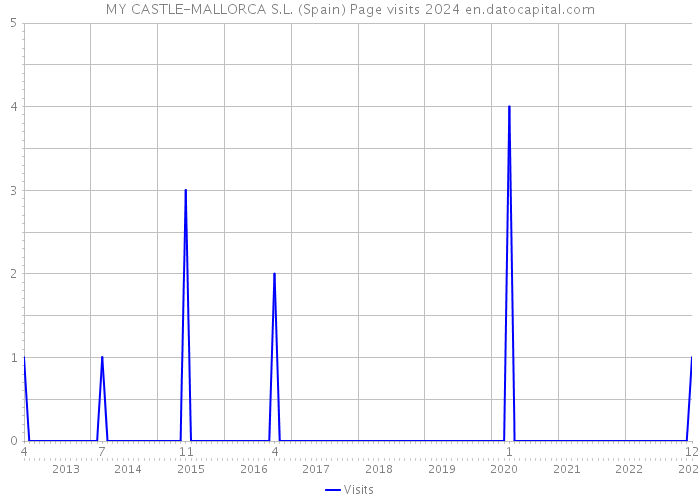 MY CASTLE-MALLORCA S.L. (Spain) Page visits 2024 