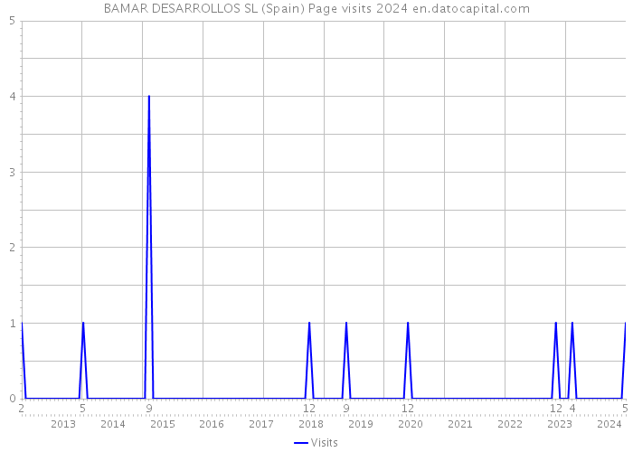 BAMAR DESARROLLOS SL (Spain) Page visits 2024 