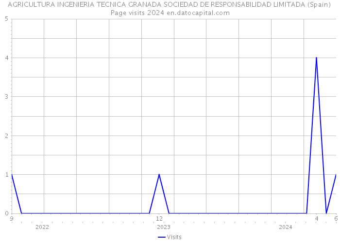 AGRICULTURA INGENIERIA TECNICA GRANADA SOCIEDAD DE RESPONSABILIDAD LIMITADA (Spain) Page visits 2024 