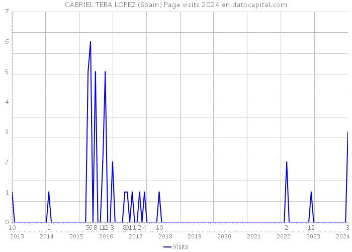 GABRIEL TEBA LOPEZ (Spain) Page visits 2024 