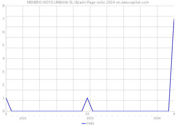 MENERO HOYO URBANA SL (Spain) Page visits 2024 