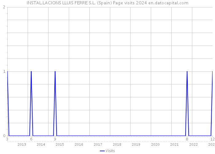 INSTAL.LACIONS LLUIS FERRE S.L. (Spain) Page visits 2024 