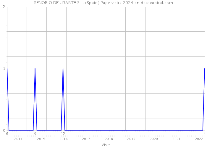 SENORIO DE URARTE S.L. (Spain) Page visits 2024 