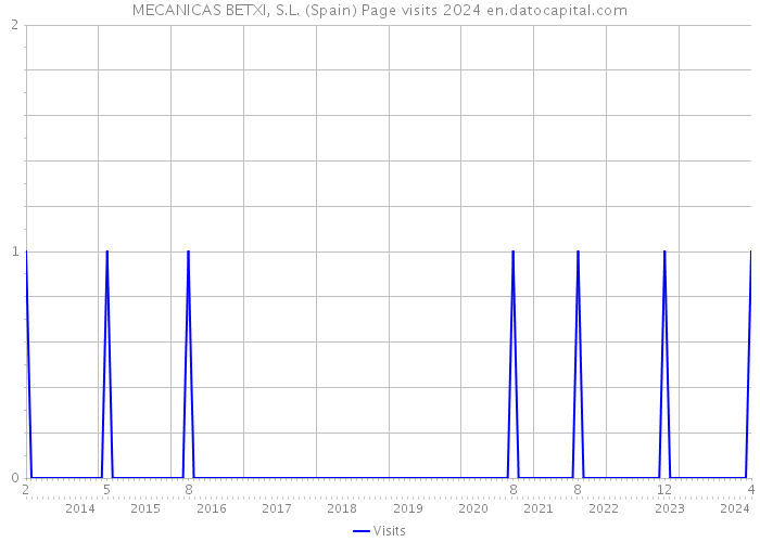 MECANICAS BETXI, S.L. (Spain) Page visits 2024 