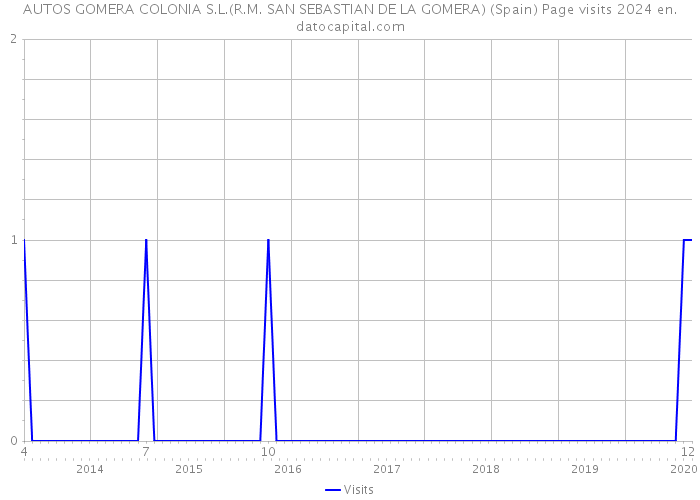 AUTOS GOMERA COLONIA S.L.(R.M. SAN SEBASTIAN DE LA GOMERA) (Spain) Page visits 2024 