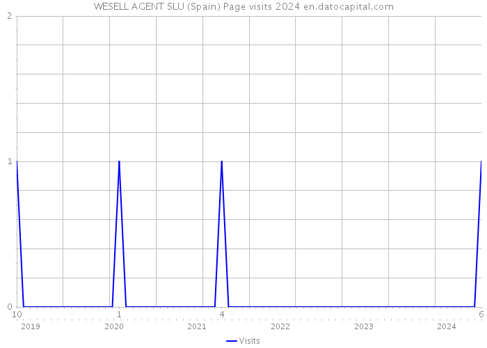 WESELL AGENT SLU (Spain) Page visits 2024 