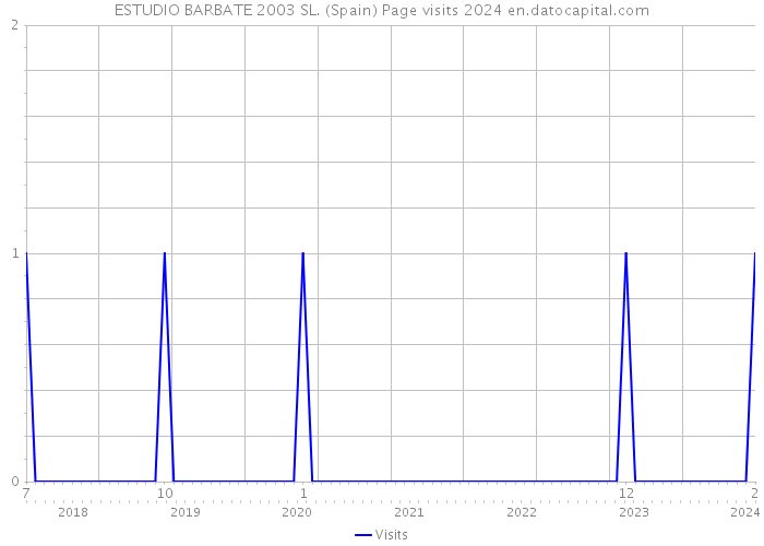 ESTUDIO BARBATE 2003 SL. (Spain) Page visits 2024 