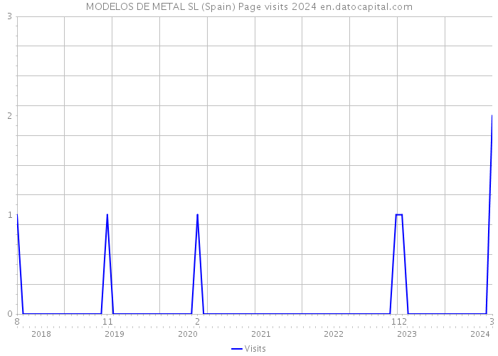 MODELOS DE METAL SL (Spain) Page visits 2024 