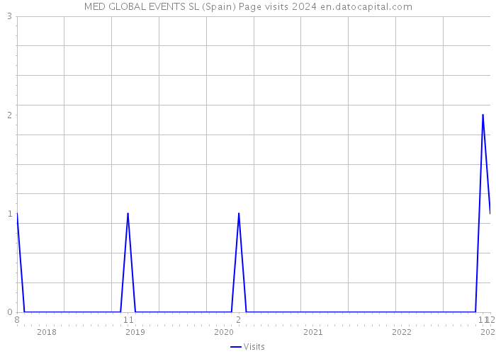 MED GLOBAL EVENTS SL (Spain) Page visits 2024 