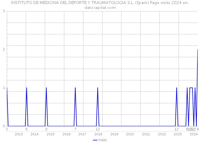 INSTITUTO DE MEDICINA DEL DEPORTE Y TRAUMATOLOGIA S.L. (Spain) Page visits 2024 