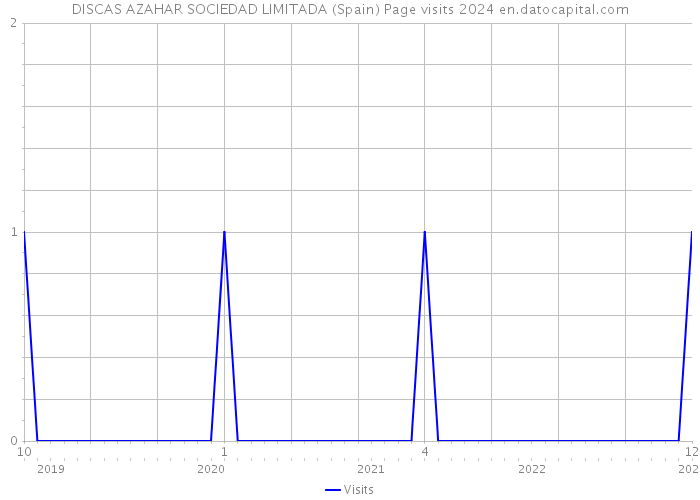 DISCAS AZAHAR SOCIEDAD LIMITADA (Spain) Page visits 2024 