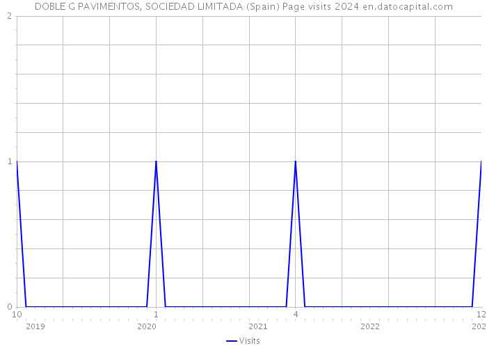 DOBLE G PAVIMENTOS, SOCIEDAD LIMITADA (Spain) Page visits 2024 