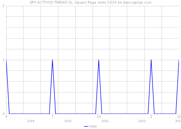 SPV ACTIVOS TRES60 SL. (Spain) Page visits 2024 