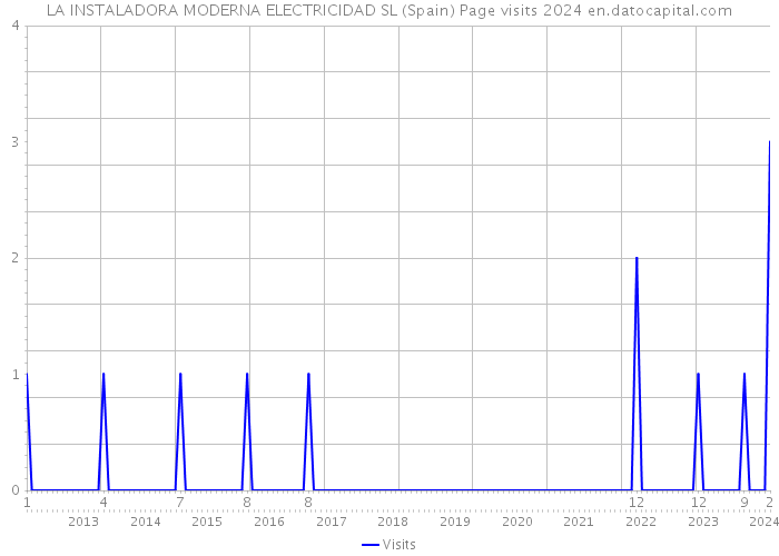 LA INSTALADORA MODERNA ELECTRICIDAD SL (Spain) Page visits 2024 