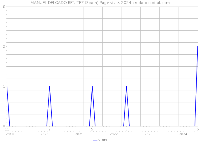 MANUEL DELGADO BENITEZ (Spain) Page visits 2024 