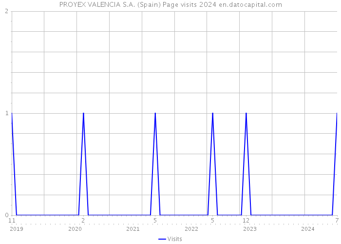 PROYEX VALENCIA S.A. (Spain) Page visits 2024 