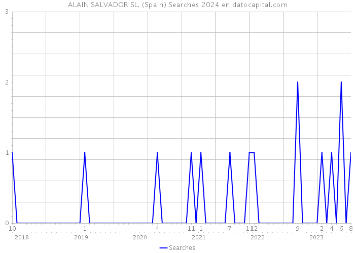 ALAIN SALVADOR SL. (Spain) Searches 2024 