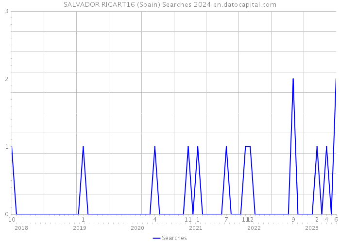SALVADOR RICART16 (Spain) Searches 2024 