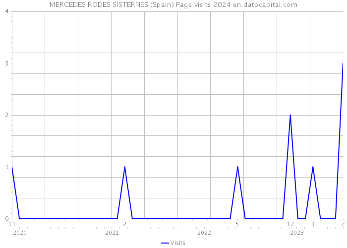 MERCEDES RODES SISTERNES (Spain) Page visits 2024 