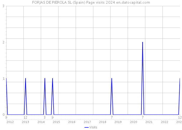 FORJAS DE PIEROLA SL (Spain) Page visits 2024 