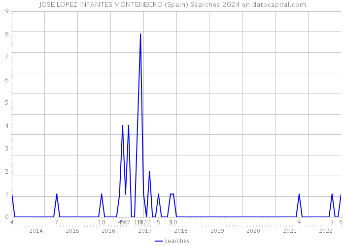 JOSE LOPEZ INFANTES MONTENEGRO (Spain) Searches 2024 