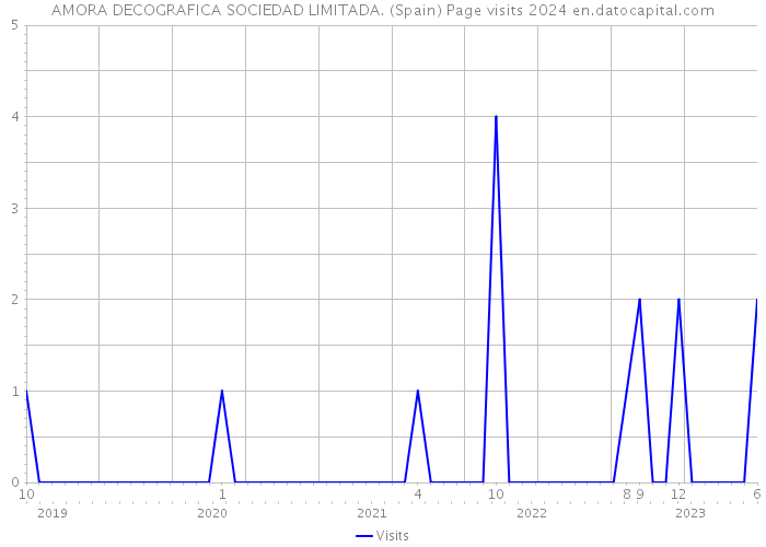 AMORA DECOGRAFICA SOCIEDAD LIMITADA. (Spain) Page visits 2024 