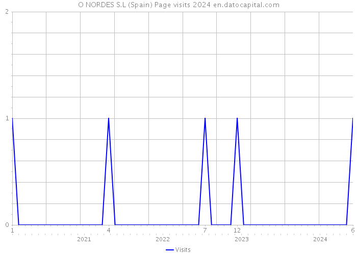 O NORDES S.L (Spain) Page visits 2024 