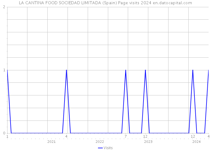 LA CANTINA FOOD SOCIEDAD LIMITADA (Spain) Page visits 2024 