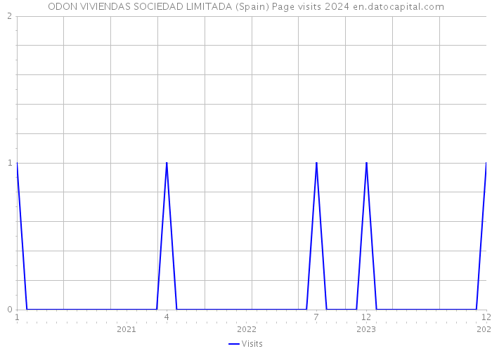 ODON VIVIENDAS SOCIEDAD LIMITADA (Spain) Page visits 2024 