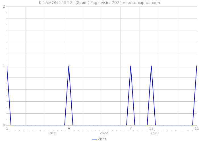 KINAMON 1492 SL (Spain) Page visits 2024 