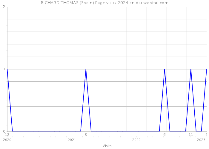 RICHARD THOMAS (Spain) Page visits 2024 