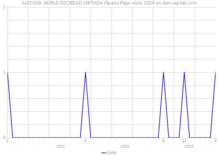 ALECOOK WORLD SOCIEDAD LMITADA (Spain) Page visits 2024 