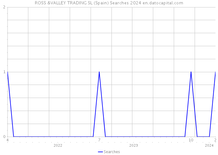 ROSS &VALLEY TRADING SL (Spain) Searches 2024 