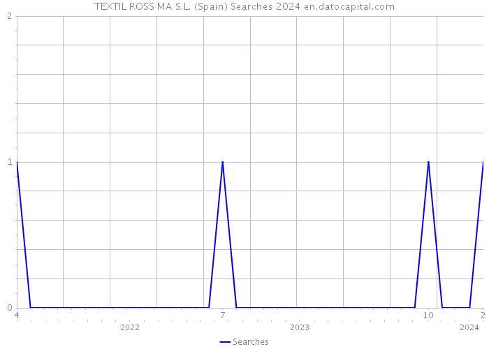 TEXTIL ROSS MA S.L. (Spain) Searches 2024 