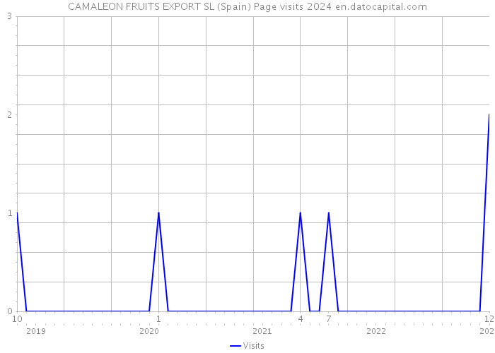 CAMALEON FRUITS EXPORT SL (Spain) Page visits 2024 