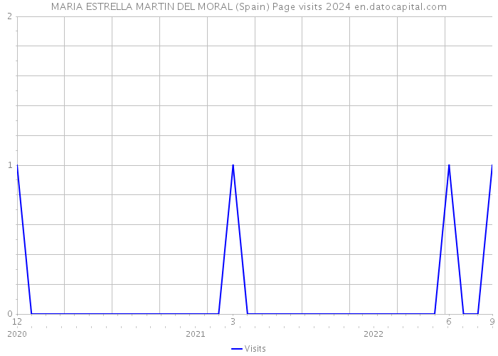 MARIA ESTRELLA MARTIN DEL MORAL (Spain) Page visits 2024 