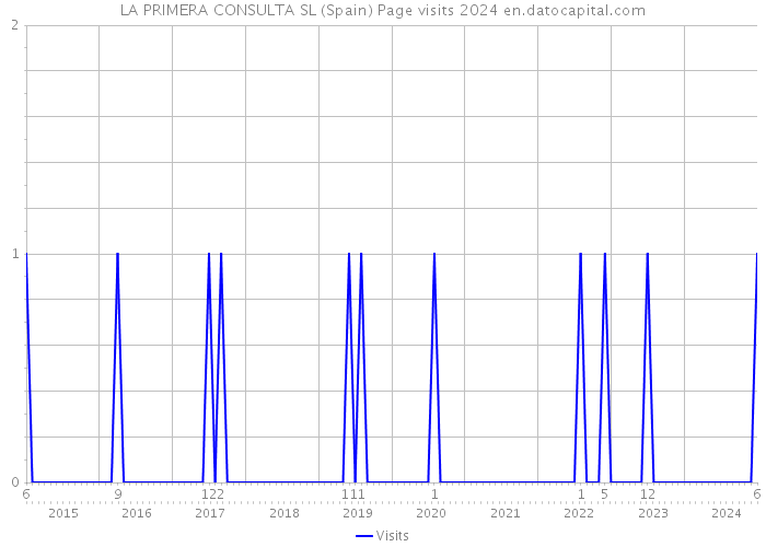 LA PRIMERA CONSULTA SL (Spain) Page visits 2024 