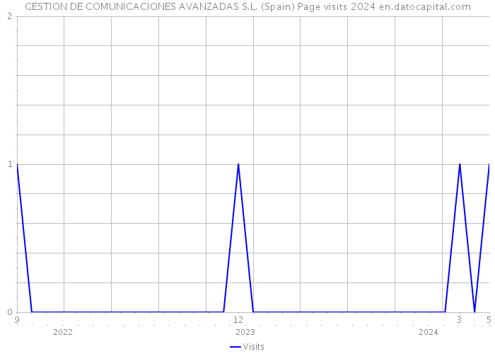 GESTION DE COMUNICACIONES AVANZADAS S.L. (Spain) Page visits 2024 