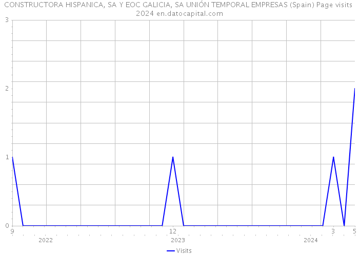 CONSTRUCTORA HISPANICA, SA Y EOC GALICIA, SA UNIÓN TEMPORAL EMPRESAS (Spain) Page visits 2024 