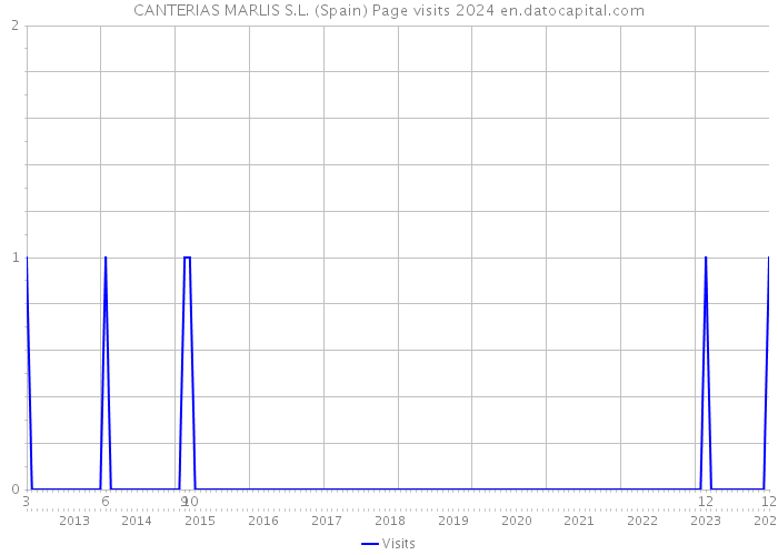 CANTERIAS MARLIS S.L. (Spain) Page visits 2024 