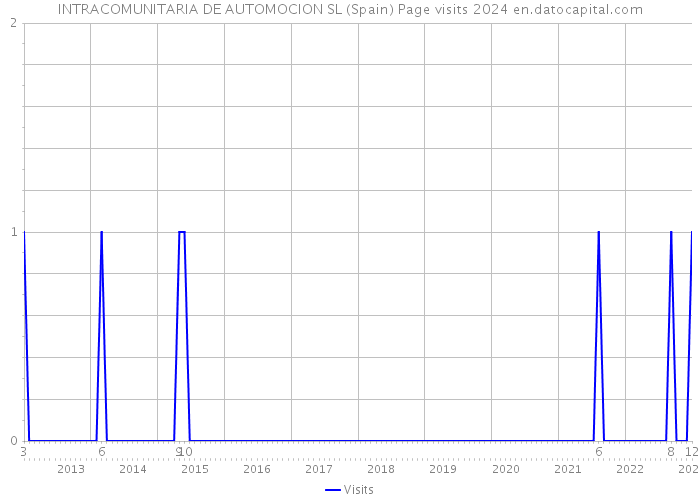 INTRACOMUNITARIA DE AUTOMOCION SL (Spain) Page visits 2024 