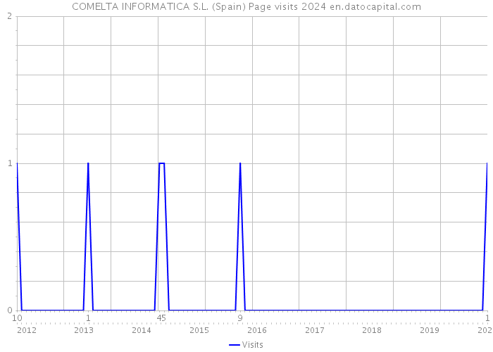 COMELTA INFORMATICA S.L. (Spain) Page visits 2024 