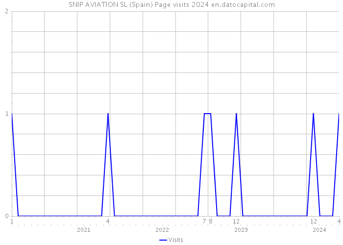 SNIP AVIATION SL (Spain) Page visits 2024 